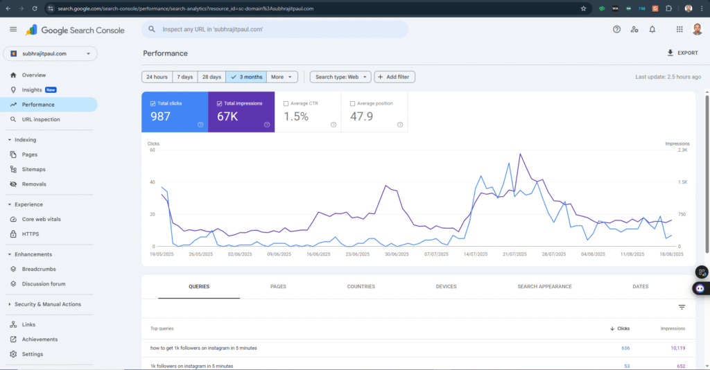 Google Search Console metrics dashboard