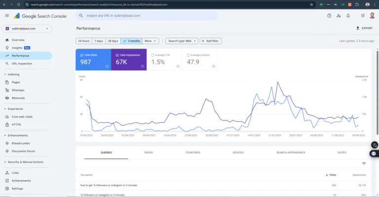 Google Search Console metrics dashboard